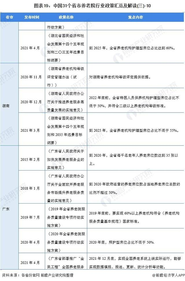 2021年中国及31省市养老院行业政策汇总及解读（全）-图片12