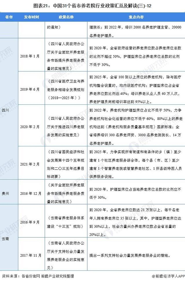 2021年中国及31省市养老院行业政策汇总及解读（全）-图片14