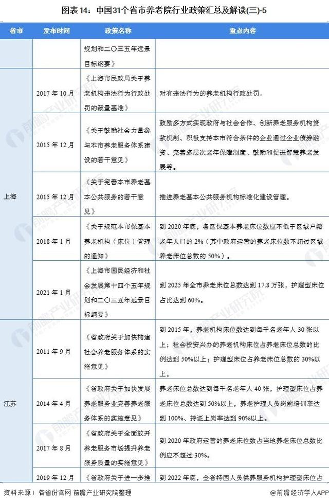 2021年中国及31省市养老院行业政策汇总及解读（全）