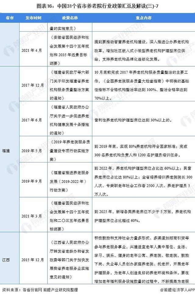 2021年中国及31省市养老院行业政策汇总及解读（全）-图片9