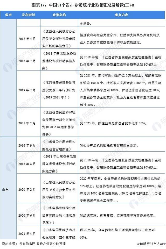 2021年中国及31省市养老院行业政策汇总及解读（全）-图片10